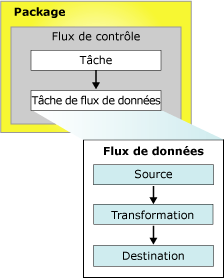 Package avec un flux de contrôle et un flux de données