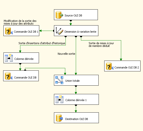 Sorties de l'Assistant Dimension à variation lente