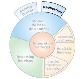 Interfaces de composants avec la réplication