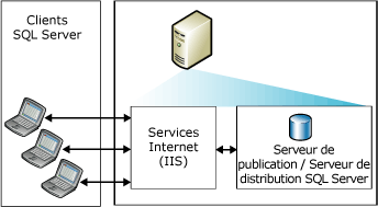 Synchronisation Web avec un serveur unique