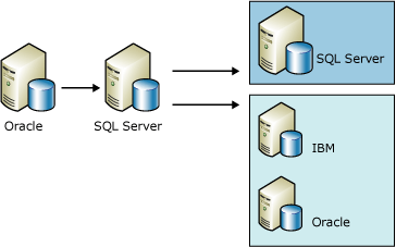 Réplication de données à partir d'Oracle