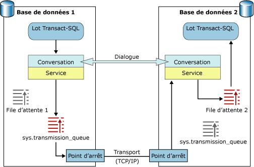 Communication réseau Broker entre deux instances