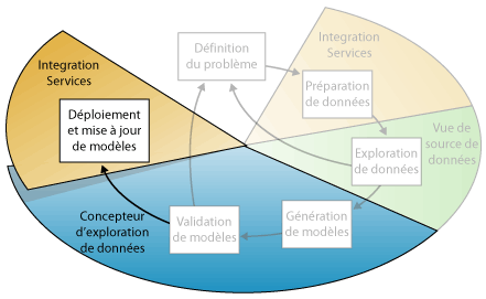 Sixième étape d'exploration de données : déploiement des modèles d'exploration de données