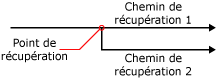 Point de récupération et chemins de récupération résultants