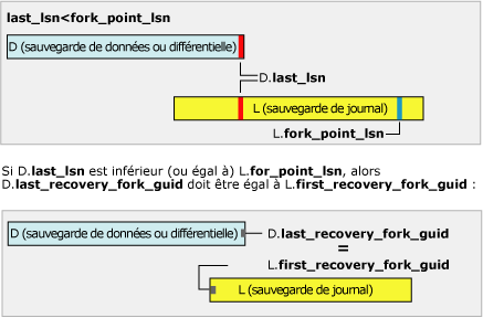 last_lsn est inférieur à fork_point_lsn