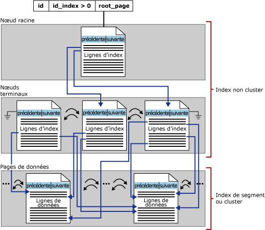 Niveaux d'index non cluster