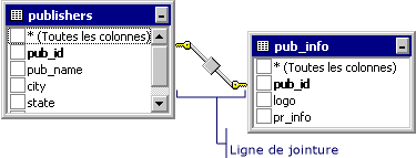 La ligne de jointure illustre la relation entre deux tables