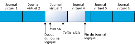 Fichier journal avec 6 fichiers journaux virtuels avant réduction