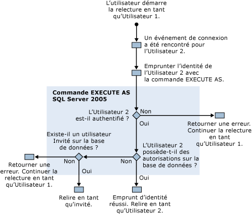 Autorisations de trace de relecture de SQL Server Profiler