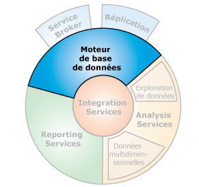 Interfaces de composant avec le moteur de base de données