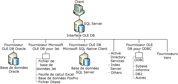 Client à SQL Server à fournisseur OLE DB