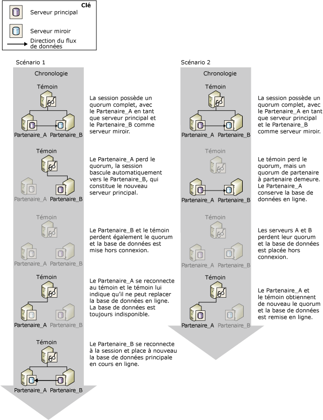 Coopération entre témoin et serveurs partenaires