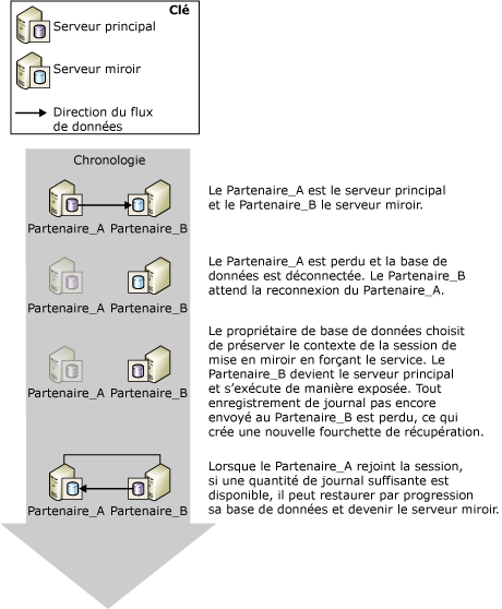 Service forcé avec possibilité de perte de données