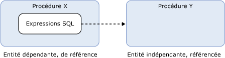 Description d'une dépendance SQL