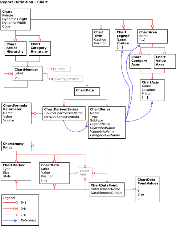 Vue d'ensemble du graphique en langage RDL (Report Definition Language)