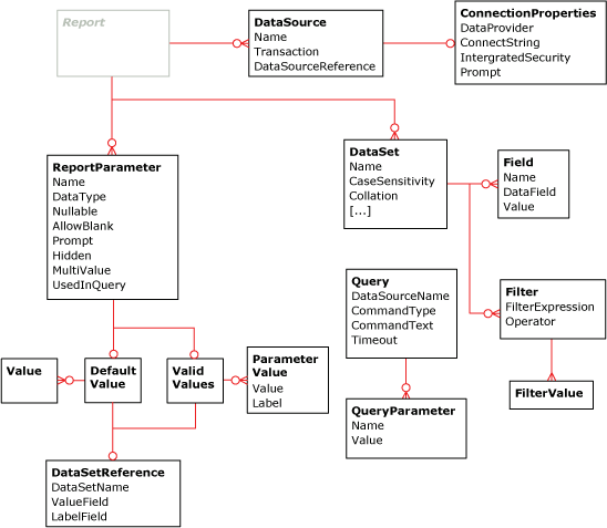 Diagramme de données de rapport RDL