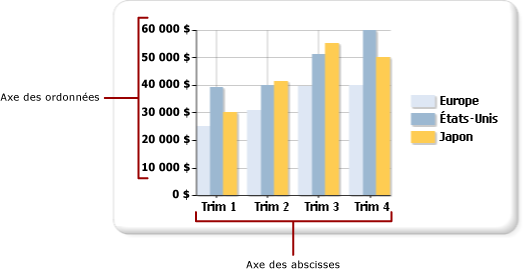 Axes de valeurs et de catégories de graphique