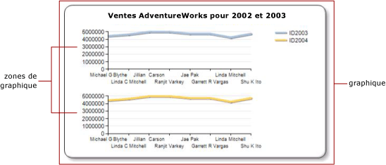 Affiche un diagramme d'une zone de graphique