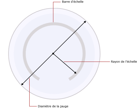 Rayon de l'échelle par rapport au diamètre de la jauge