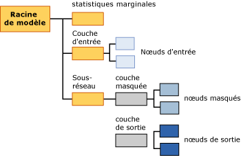 structure de contenu de modèle pour réseaux neuronaux