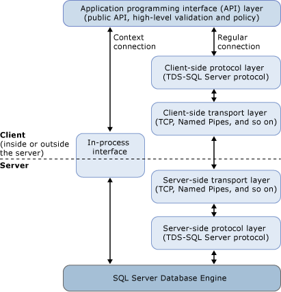 Chemins de code d'un contexte et connexion normale.