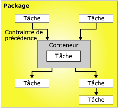 Flux de contrôle avec six tâches et un conteneur