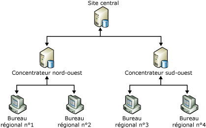 Réplication de données vers les bureaux régionaux