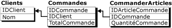 Enregistrement logique impliquant trois tables, avec les noms de colonnes uniquement