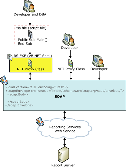 Options de développement du service Web Report Server