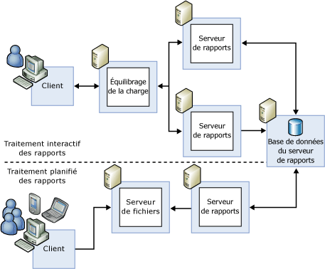 Configuration de déploiement avec montée en puissance parallèle avancé