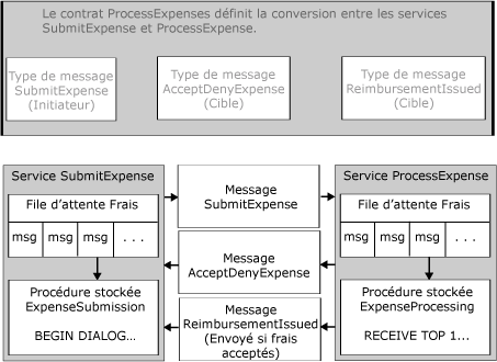 Relation et flux de messages dans des conversations