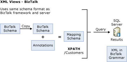 Utilisation d'une copie de schéma pour effectuer des annotations.