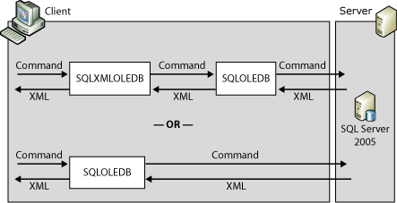 Architecture de mise en forme XML côté serveur.