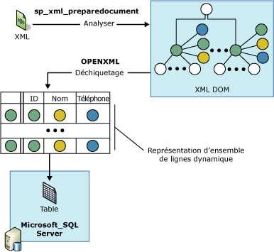 Analyse de XML avec OPENXML