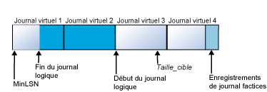 Le fichier journal est réduit en 4 fichiers virtuels