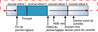 Inclusion d'enregistrements de journal vers le début du fichier journal