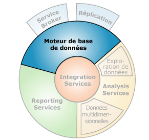 Interfaces de composant avec le moteur de base de données