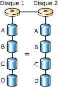 Mise en miroir de disque à l'aide de RAID 1