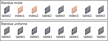 Étendues mixtes et uniformes