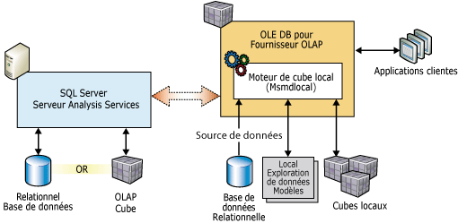 Architecture cliente pour cubes locaux et modèles