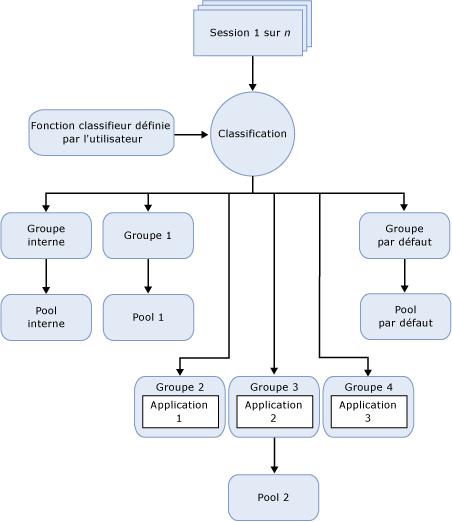 Composants fonctionnels du gouverneur de ressources