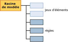 structure de contenu de modèle pour des modèles d'association