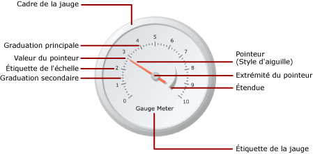 Diagramme d'éléments de jauge