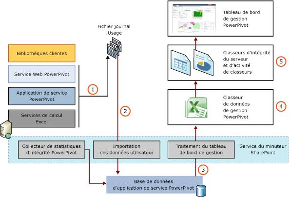 Composants et processus de collecte des données d'utilisation.