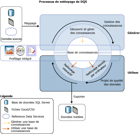 Processus de nettoyage de données dans DQS