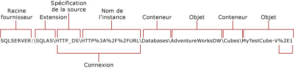 Connexion HTTP à Analysis Services