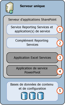 Déploiement mono-serveur en mode SharePoint SSRS