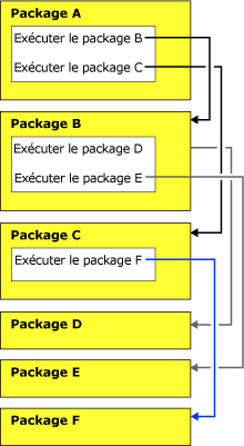 Flux de transactions héritées