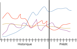 Exemple de série chronologique