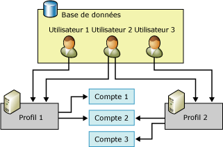 Relations entre utilisateurs, profils et comptes